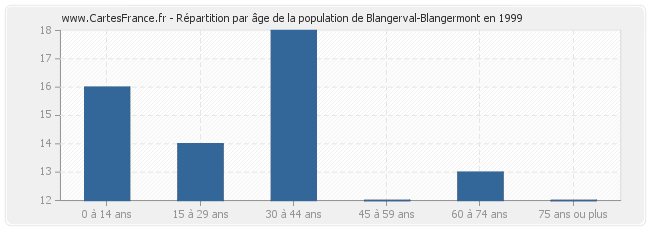 Répartition par âge de la population de Blangerval-Blangermont en 1999
