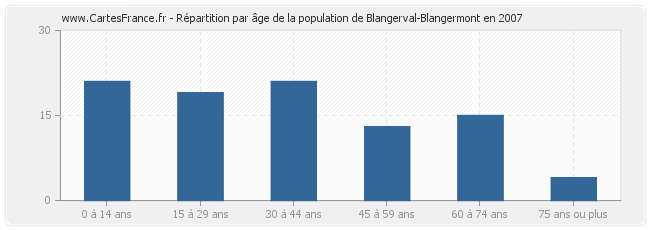Répartition par âge de la population de Blangerval-Blangermont en 2007