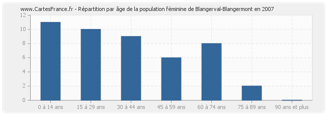 Répartition par âge de la population féminine de Blangerval-Blangermont en 2007