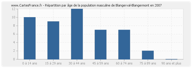 Répartition par âge de la population masculine de Blangerval-Blangermont en 2007