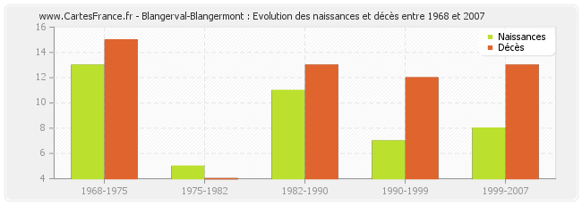 Blangerval-Blangermont : Evolution des naissances et décès entre 1968 et 2007