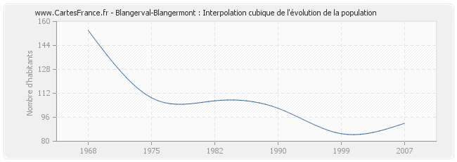 Blangerval-Blangermont : Interpolation cubique de l'évolution de la population