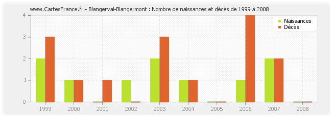 Blangerval-Blangermont : Nombre de naissances et décès de 1999 à 2008