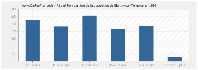 Répartition par âge de la population de Blangy-sur-Ternoise en 1999