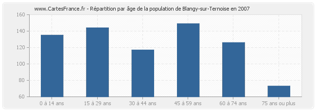 Répartition par âge de la population de Blangy-sur-Ternoise en 2007