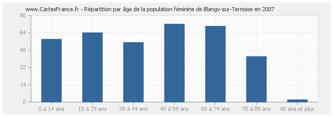 Répartition par âge de la population féminine de Blangy-sur-Ternoise en 2007