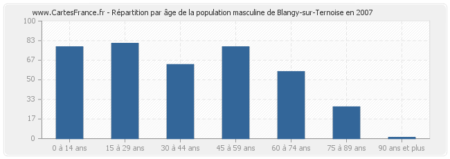 Répartition par âge de la population masculine de Blangy-sur-Ternoise en 2007