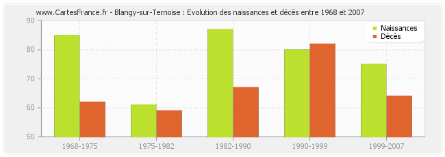 Blangy-sur-Ternoise : Evolution des naissances et décès entre 1968 et 2007