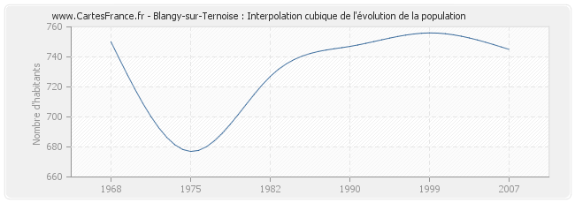 Blangy-sur-Ternoise : Interpolation cubique de l'évolution de la population