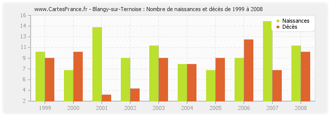 Blangy-sur-Ternoise : Nombre de naissances et décès de 1999 à 2008