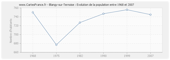 Population Blangy-sur-Ternoise