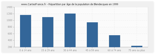 Répartition par âge de la population de Blendecques en 1999