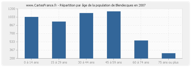 Répartition par âge de la population de Blendecques en 2007