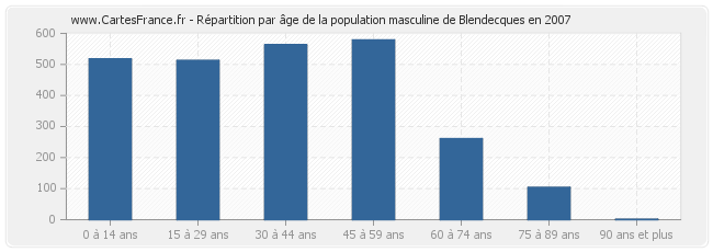 Répartition par âge de la population masculine de Blendecques en 2007