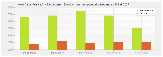 Blendecques : Evolution des naissances et décès entre 1968 et 2007