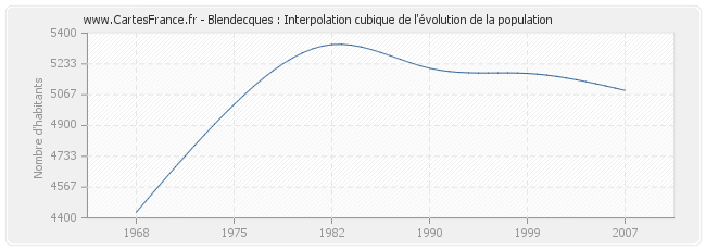 Blendecques : Interpolation cubique de l'évolution de la population