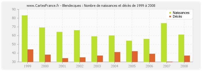 Blendecques : Nombre de naissances et décès de 1999 à 2008