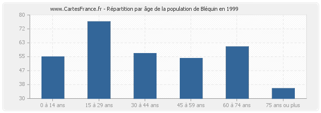 Répartition par âge de la population de Bléquin en 1999