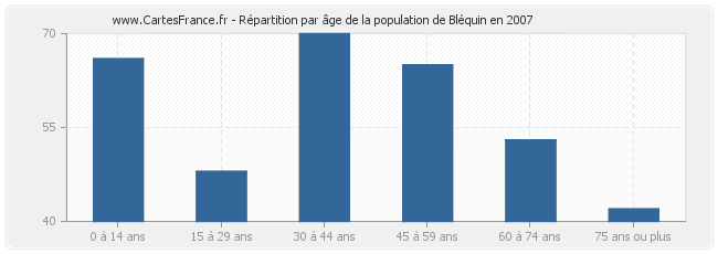 Répartition par âge de la population de Bléquin en 2007