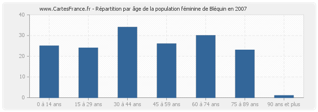 Répartition par âge de la population féminine de Bléquin en 2007