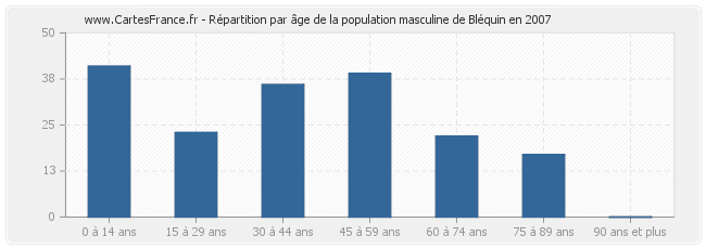 Répartition par âge de la population masculine de Bléquin en 2007