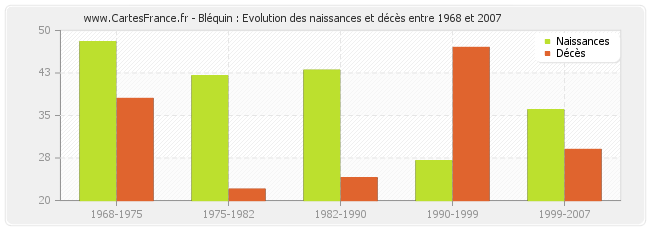 Bléquin : Evolution des naissances et décès entre 1968 et 2007
