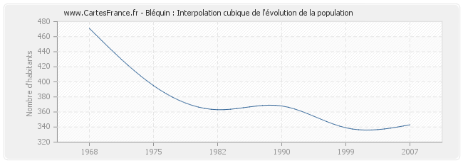 Bléquin : Interpolation cubique de l'évolution de la population