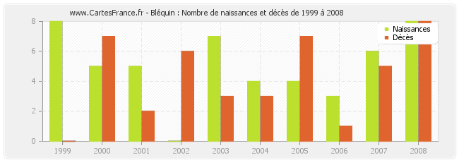 Bléquin : Nombre de naissances et décès de 1999 à 2008