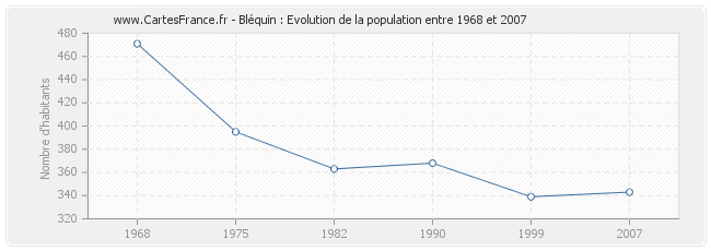 Population Bléquin