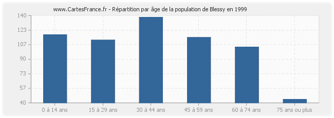 Répartition par âge de la population de Blessy en 1999