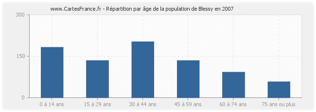 Répartition par âge de la population de Blessy en 2007