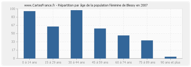 Répartition par âge de la population féminine de Blessy en 2007