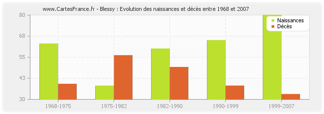 Blessy : Evolution des naissances et décès entre 1968 et 2007