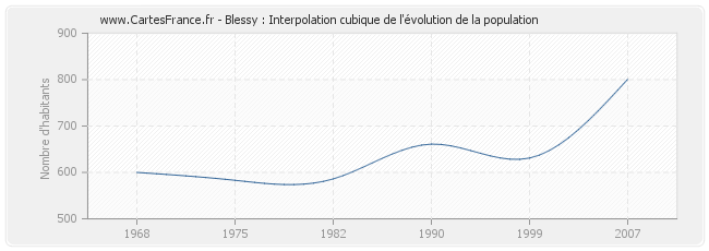 Blessy : Interpolation cubique de l'évolution de la population