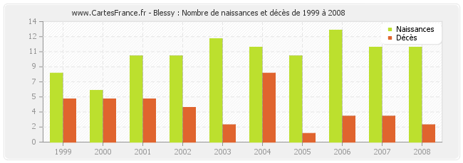 Blessy : Nombre de naissances et décès de 1999 à 2008