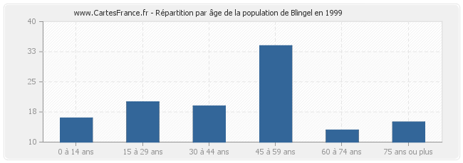 Répartition par âge de la population de Blingel en 1999