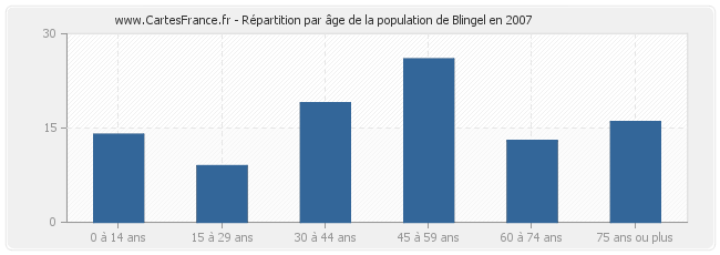 Répartition par âge de la population de Blingel en 2007