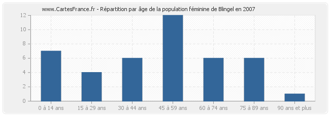 Répartition par âge de la population féminine de Blingel en 2007