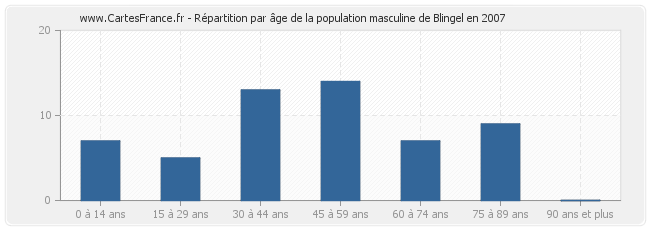 Répartition par âge de la population masculine de Blingel en 2007