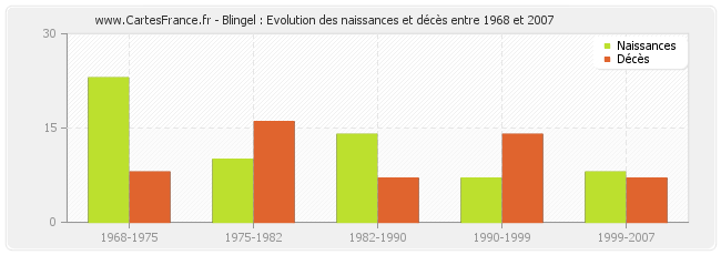 Blingel : Evolution des naissances et décès entre 1968 et 2007