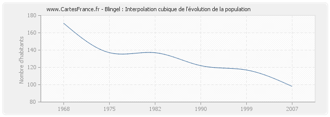 Blingel : Interpolation cubique de l'évolution de la population