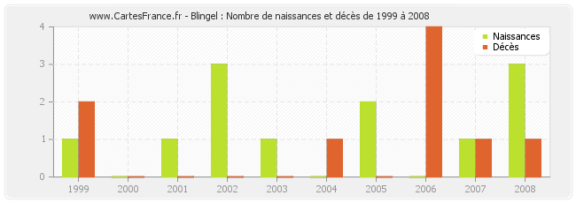 Blingel : Nombre de naissances et décès de 1999 à 2008