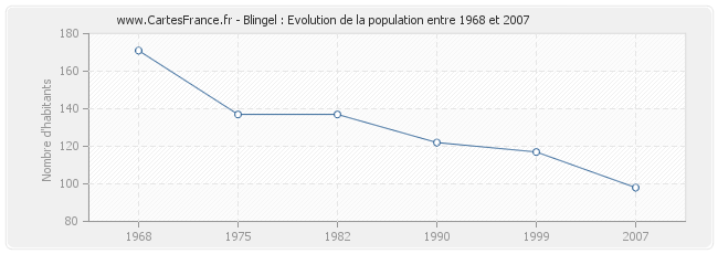 Population Blingel