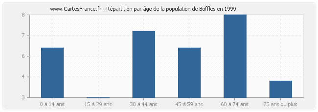 Répartition par âge de la population de Boffles en 1999