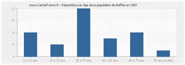Répartition par âge de la population de Boffles en 2007