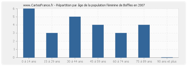 Répartition par âge de la population féminine de Boffles en 2007