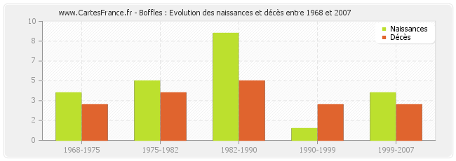 Boffles : Evolution des naissances et décès entre 1968 et 2007