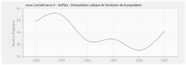 Boffles : Interpolation cubique de l'évolution de la population