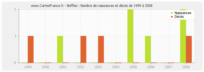 Boffles : Nombre de naissances et décès de 1999 à 2008