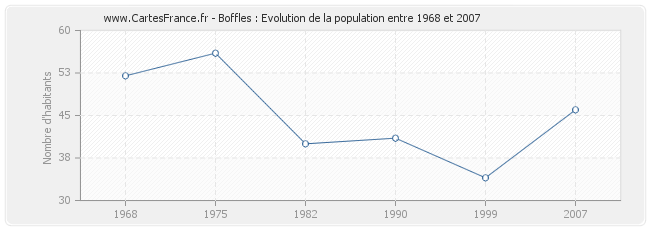Population Boffles